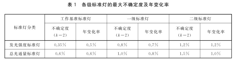 发光强度、总光通量标准灯的等级划分